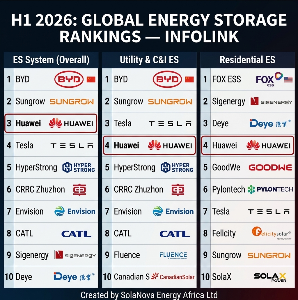An infographic titled "H1 2026: Global Energy Storage Rankings Reveal Surging Market Growth — InfoLink" displaying global rankings across three categories: ES System, Utility C&I ES, and Residential ES, featuring companies such as BYD, Sungrow, Huawei, and Tesla ranked from 1 to 10 in respective columns.